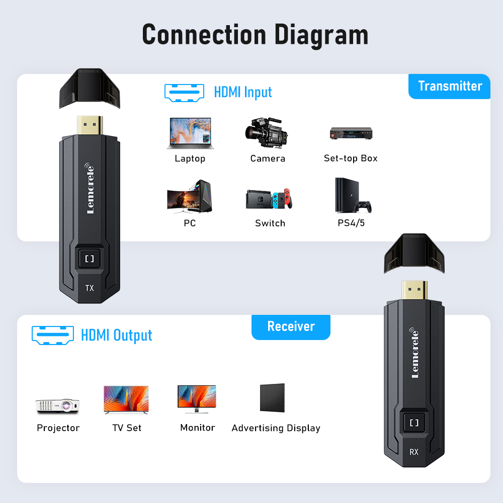 Lemorele ワイヤレスHDMI送受信機 ビデオ伝送キッ - Photography Videography のレビューと価格